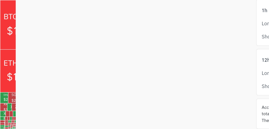  암호화폐 시장, 24시간 동안 레버리지 포지션 1억 8690만 달러 청산