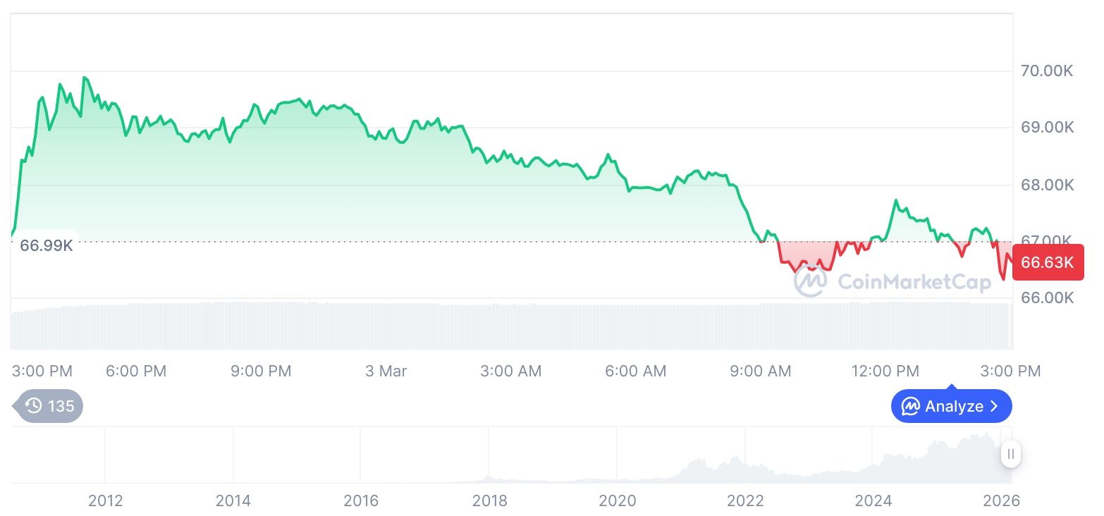 [자정 시세브리핑] 암호화폐 시장 혼조세… 비트코인 66,601달러, 이더리움 1,943달러