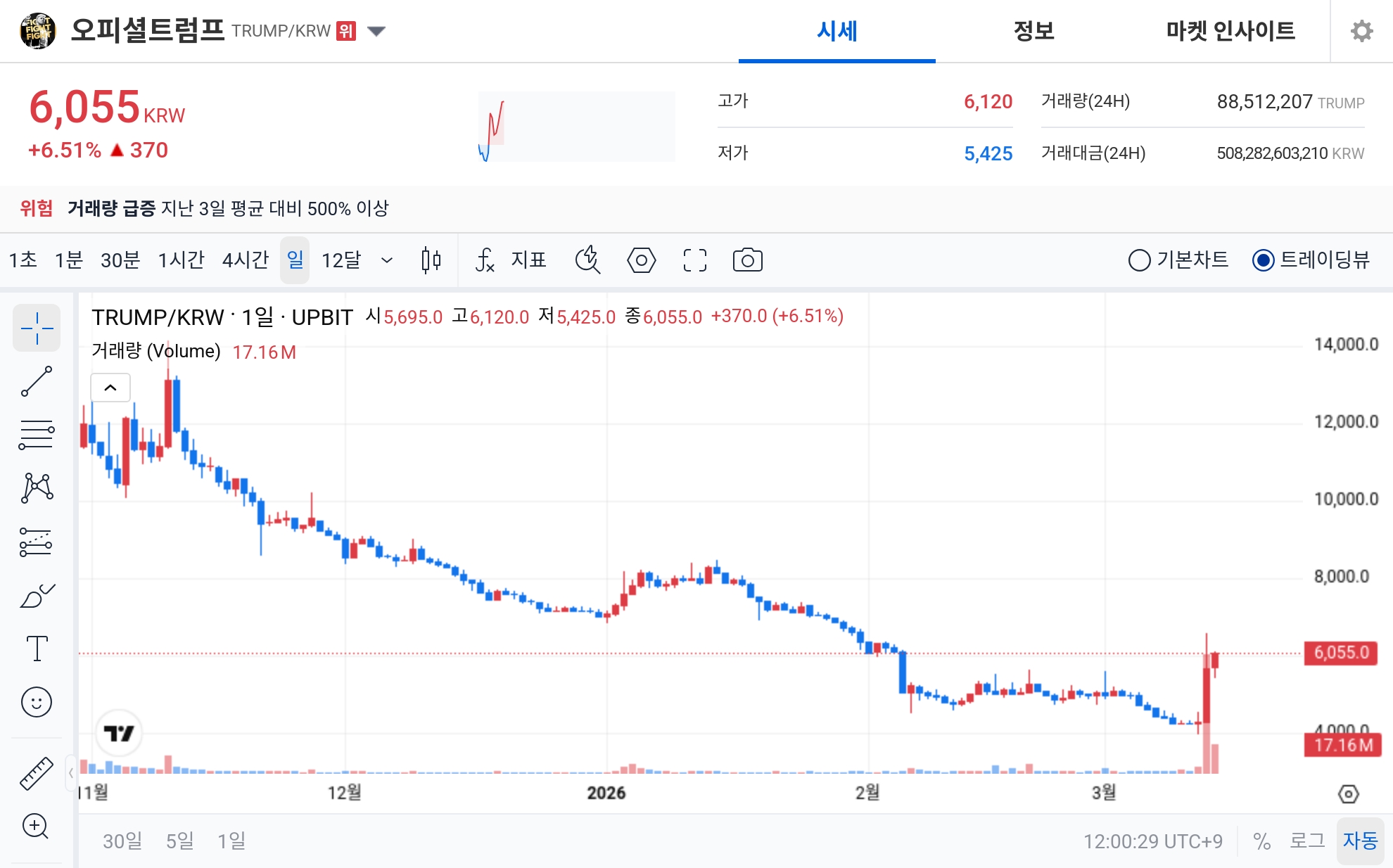 [오늘의 주목코인] 오피셜트럼프(TRUMP) 공포·탐욕지수 95 ‘매우 탐욕’…거래량 500% 급증 속 6,055원 강세