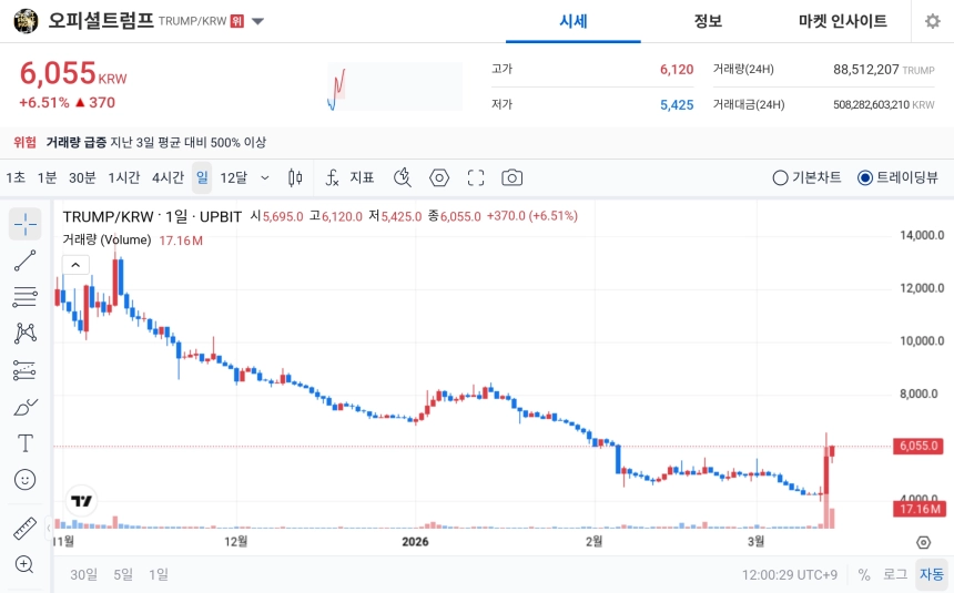[오늘의 주목코인] 오피셜트럼프(TRUMP) 공포·탐욕지수 95 ‘매우 탐욕’…거래량 500% 급증 속 6,055원 강세