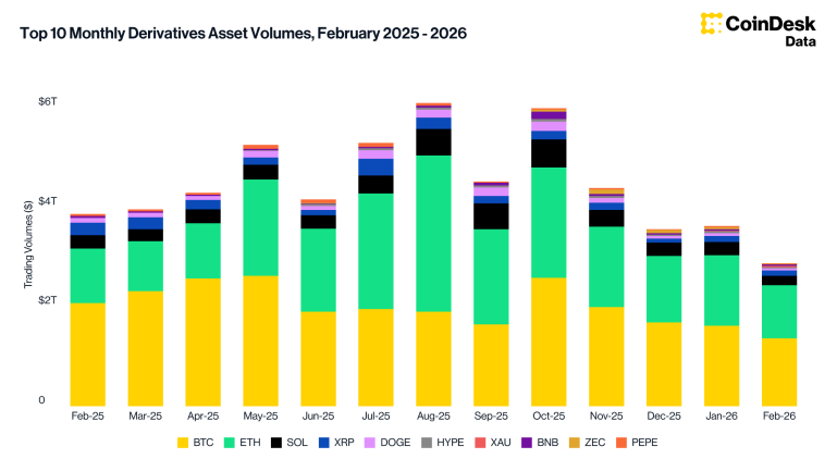 금 토큰 XAU 파생상품 거래 급증…지정학 긴장 속 7위 진입