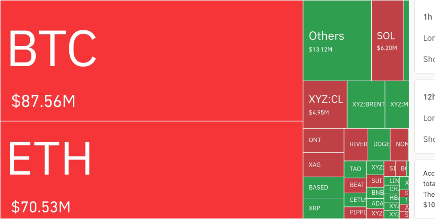  암호화폐 시장, 24시간 동안 레버리지 포지션 1억 7112만 달러 청산