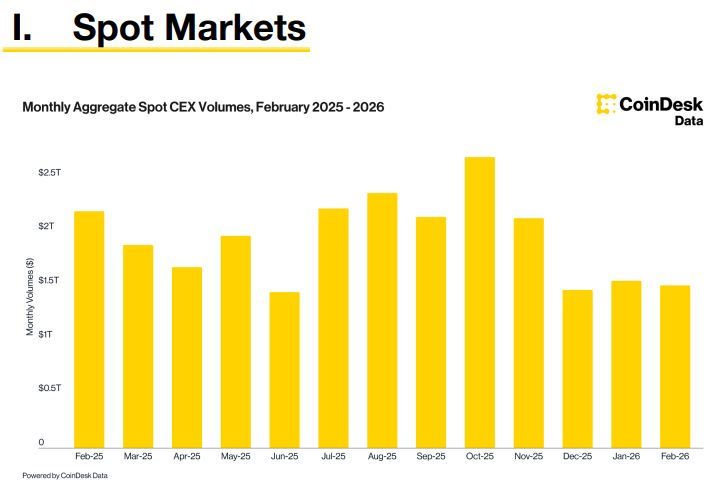  2월 CEX 현물 거래량 1.50조 달러…변동성 둔화 속 3% 감소