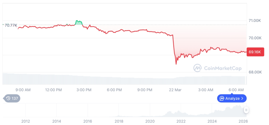  [저녁 시세브리핑] 암호화폐 시장 하락세… 비트코인 69,153달러, 이더리움 2,108달러