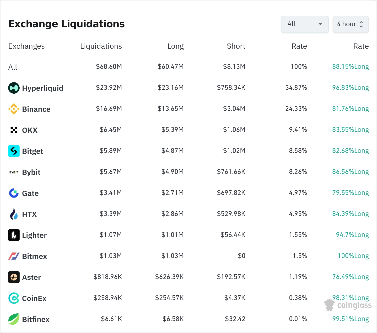 암호화폐 청산 데이터 / 코인글래스