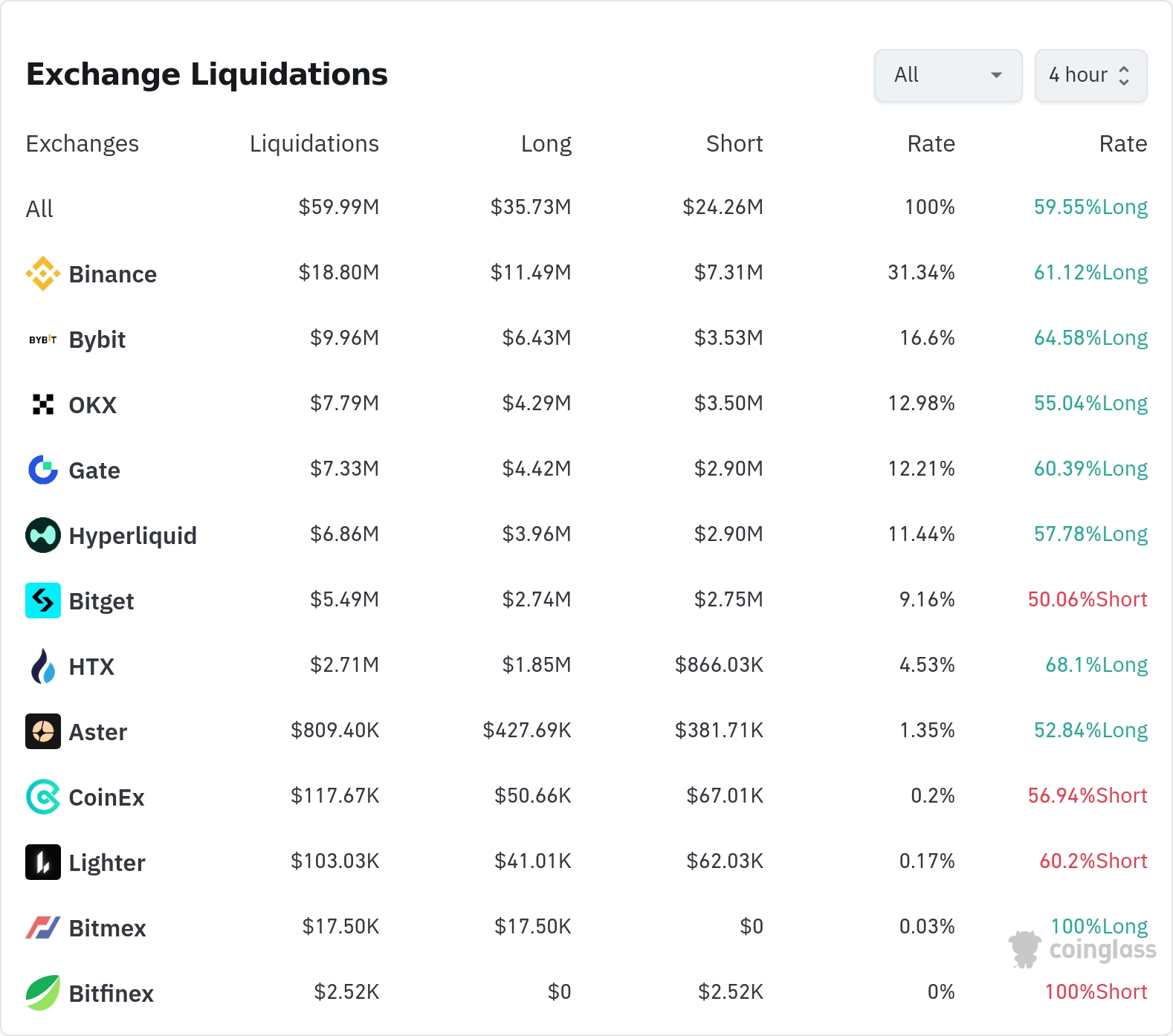 거래소별 청산 데이터 4시간 / 코인글래스