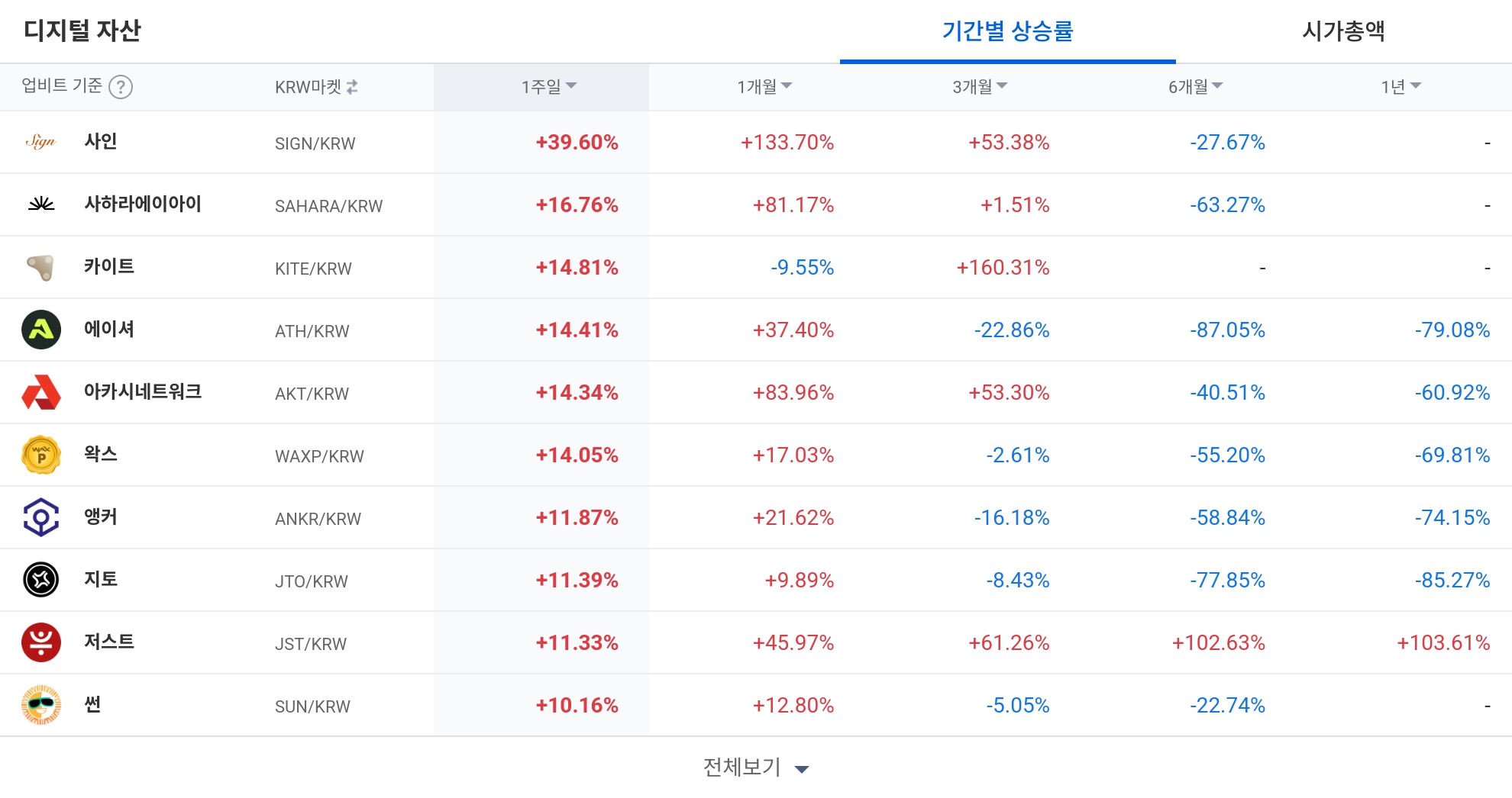 [코인 TOP 10 주간동향] 나폴리·커널다오 주간 급등…사인(SIGN) 1개월 +133% 강세, KRW마켓 매수체결강도 500% 상위권