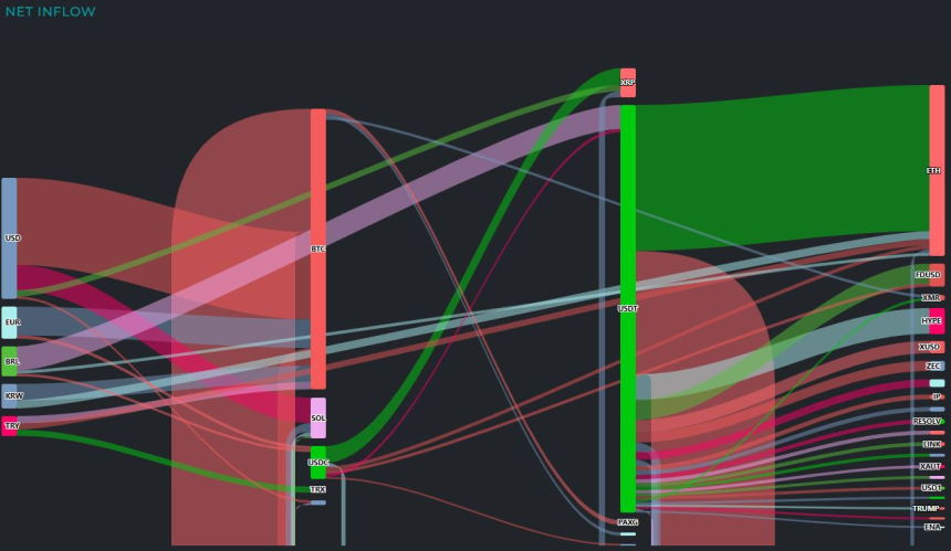  [크립토 인앤아웃] BTC 1억2900만 달러 유입…USDC→USDT로 1억7200만 달러 이동