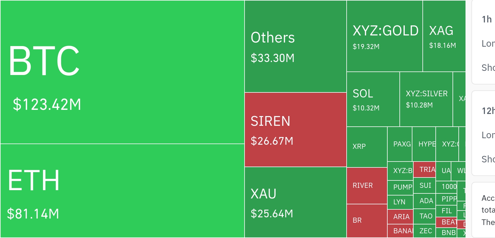 암호화폐 시장, 4시간 동안 레버리지 포지션 4,593만 달러 청산