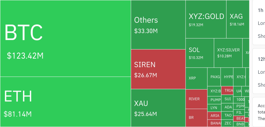  암호화폐 시장, 4시간 동안 레버리지 포지션 4,593만 달러 청산