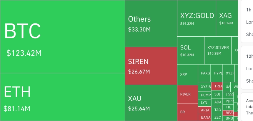 암호화폐 시장, 4시간 동안 레버리지 포지션 4,593만 달러 청산