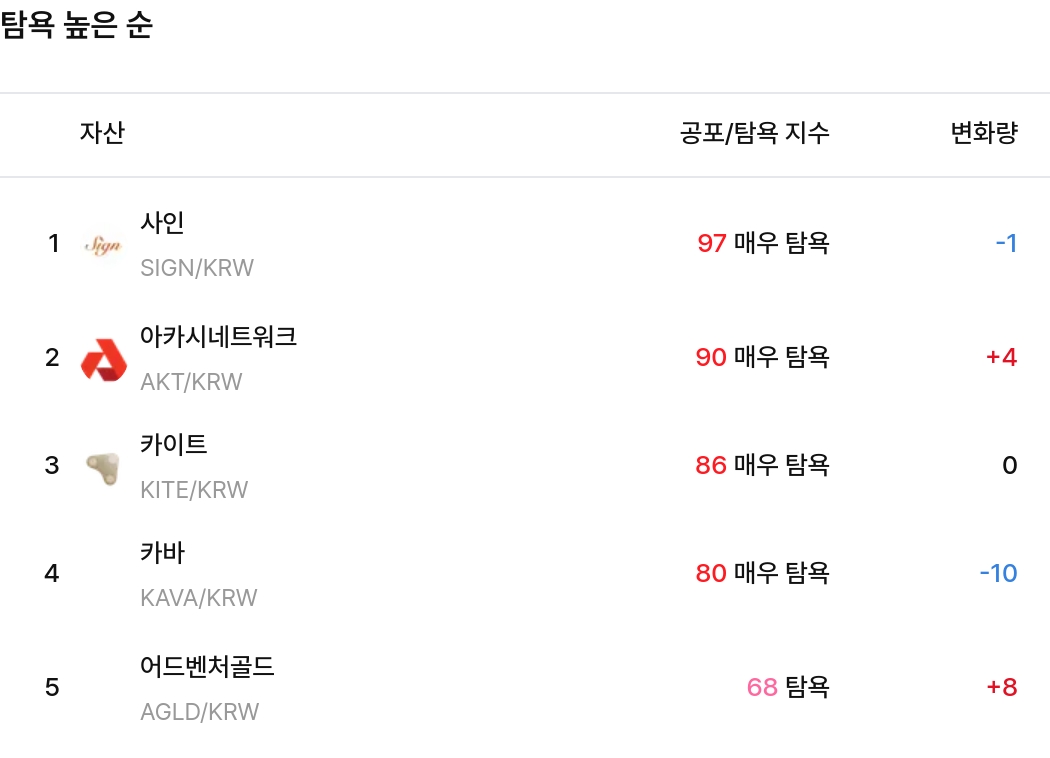 탐욕 높은 순 / 업비트