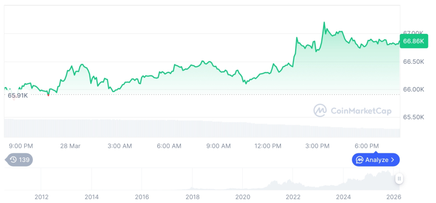  [모닝 시세브리핑] 암호화폐 시장 혼조세… 비트코인 66831달러, 이더리움 2018달러