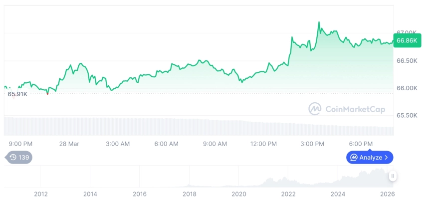 [모닝 시세브리핑] 암호화폐 시장 혼조세… 비트코인 66831달러, 이더리움 2018달러