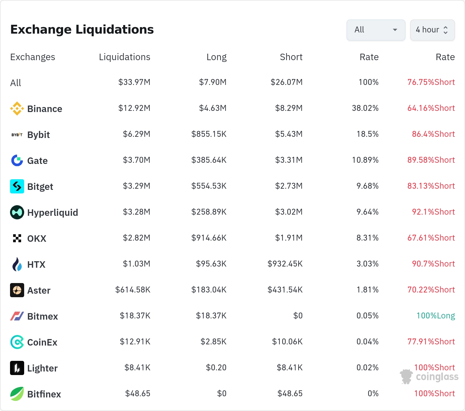 암호화폐 청산 데이터 / 코인글래스