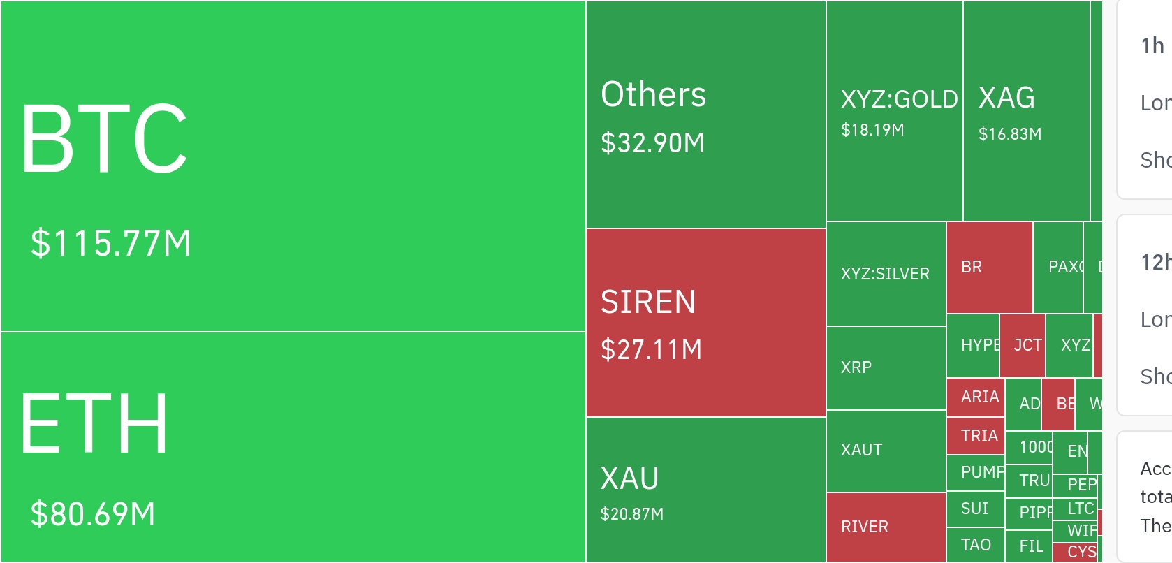 암호화폐 시장, 24시간 동안 레버리지 포지션 2억 9870만 달러 청산