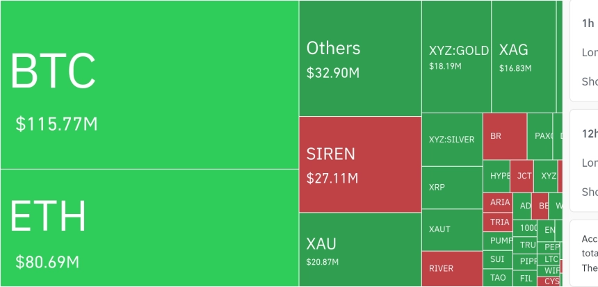 암호화폐 시장, 24시간 동안 레버리지 포지션 2억 9870만 달러 청산
