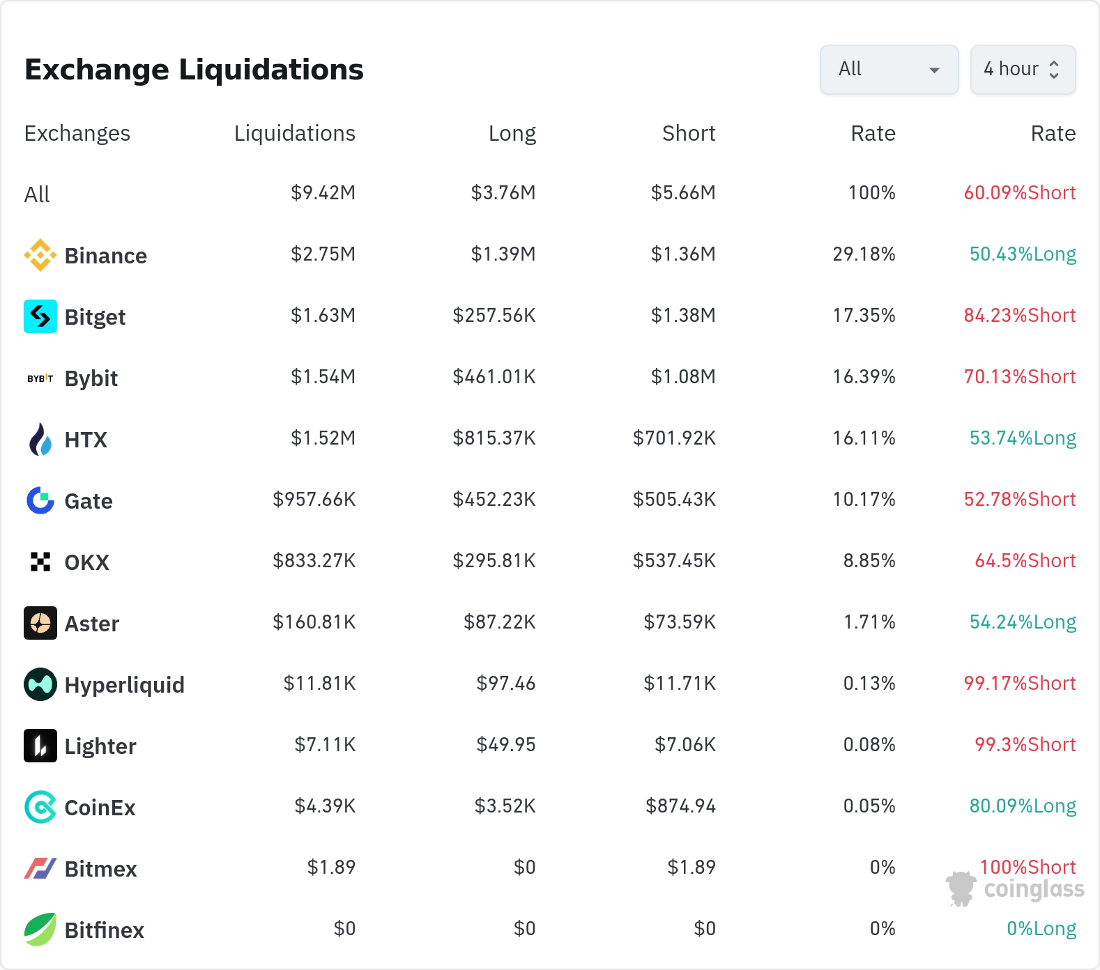 주요 암호화폐 청산 데이터 / 코인글래스