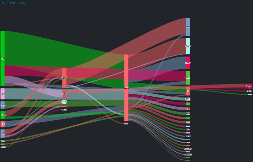  [크립토 인앤아웃] BTC 9100만 달러 유출…USDT 7600만달러 집중 유입