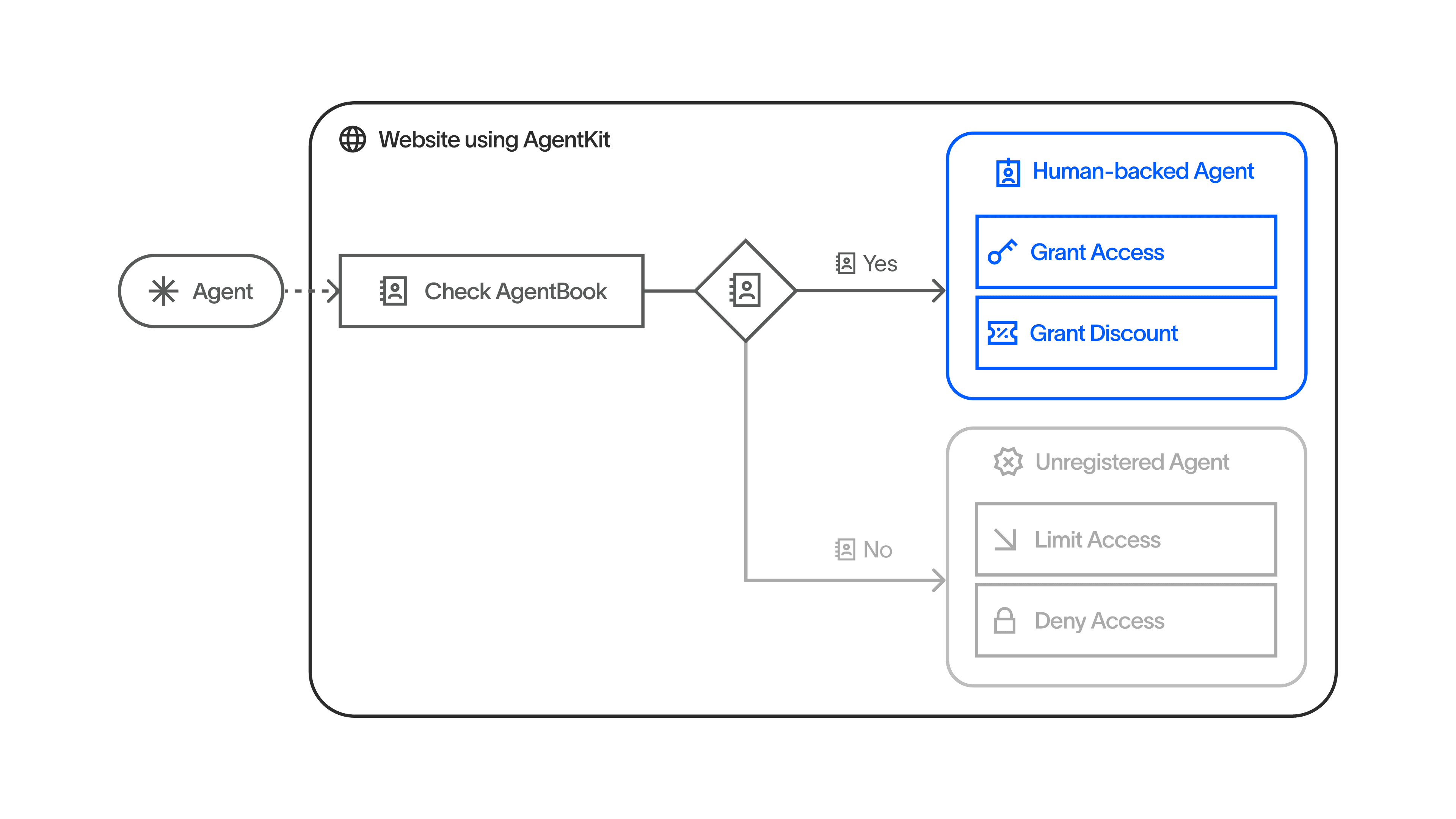 월드, ‘AgentKit’ 공개… AI 에이전트 뒤 ‘고유한 인간’ 증명한다