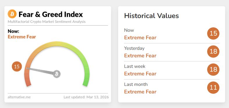 비트코인 ‘극단적 공포’ 40일 넘겼다…테라 붕괴 이후 최장 기록