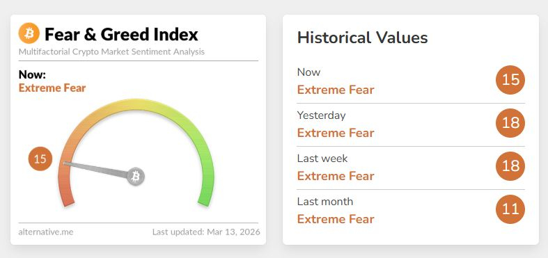  비트코인 ‘극단적 공포’ 40일 넘겼다…테라 붕괴 이후 최장 기록