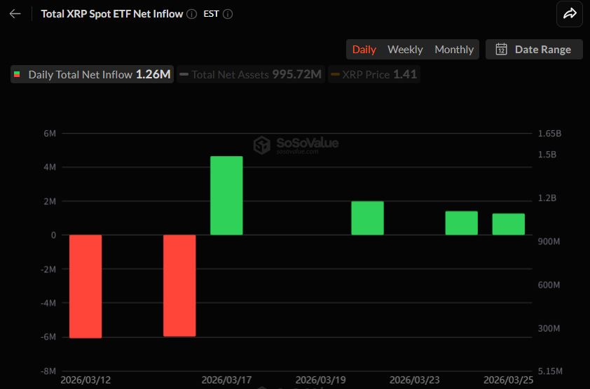  [알트 현물 ETF] XRP만 돈 들어왔다…알트 시장 사실상 ‘정지’