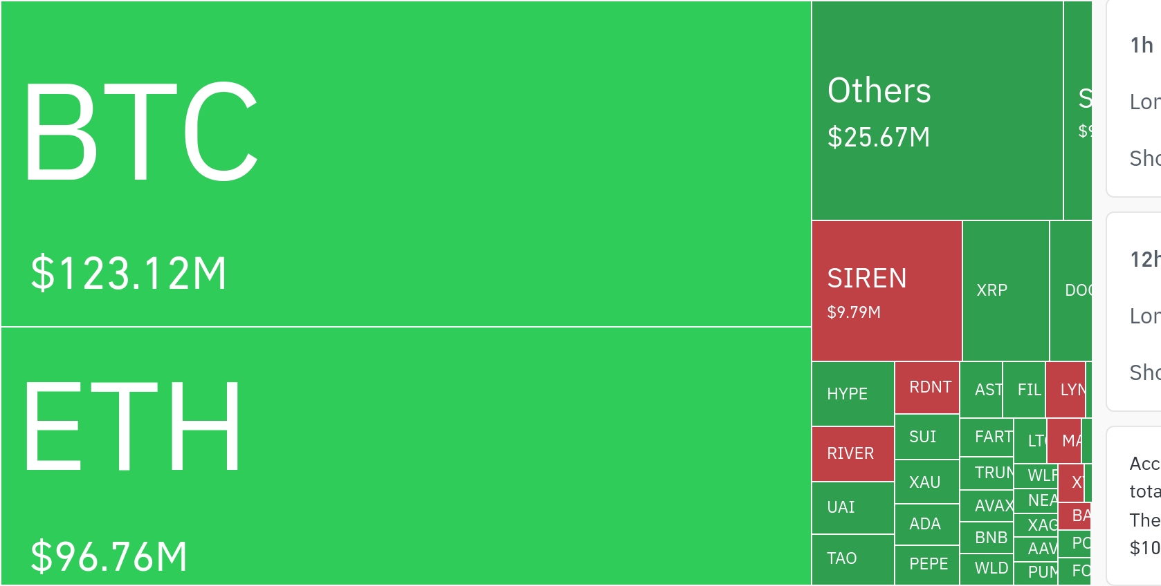 암호화폐 시장, 24시간 동안 레버리지 포지션 2억 4555만 달러 청산