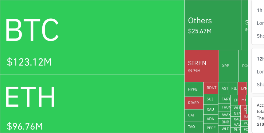  암호화폐 시장, 24시간 동안 레버리지 포지션 2억 4555만 달러 청산
