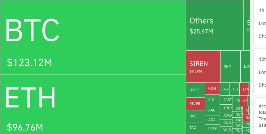 암호화폐 시장, 24시간 동안 레버리지 포지션 2억 4555만 달러 청산