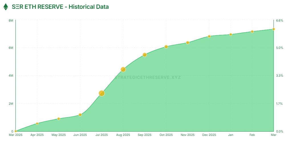 [ETH 기관 트래커] 기관 733만 ETH 보유…이더 공급량의 6.06%