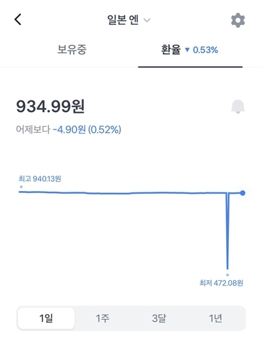 토스뱅크 앱에서 환율 오류 발생, 엔화 반값 구매 사태