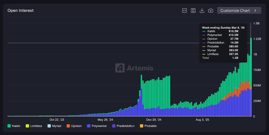  예측시장 미결제약정 13억 달러…정치·거시 이벤트 거래 확대