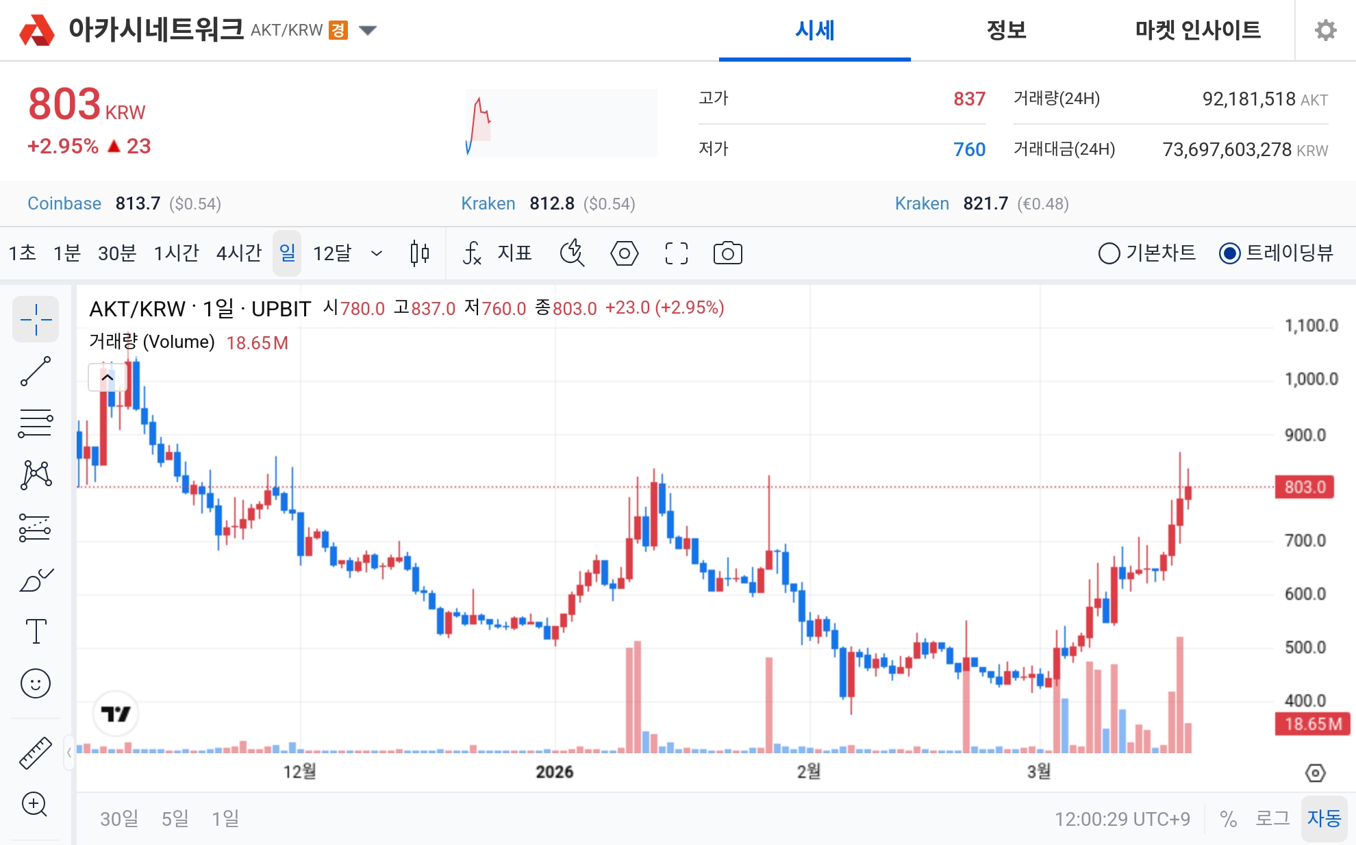 [오늘의 주목코인] 아카시네트워크(AKT) 공포·탐욕지수 89 ‘매우 탐욕’…803원 강세, 거래대금 736억 원