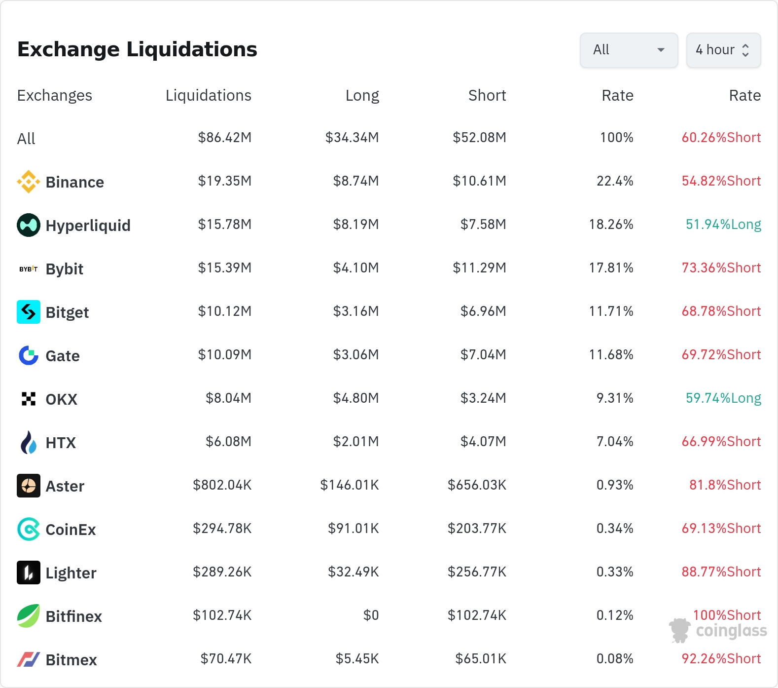 암호화폐 청산 데이터 / 코인글래스