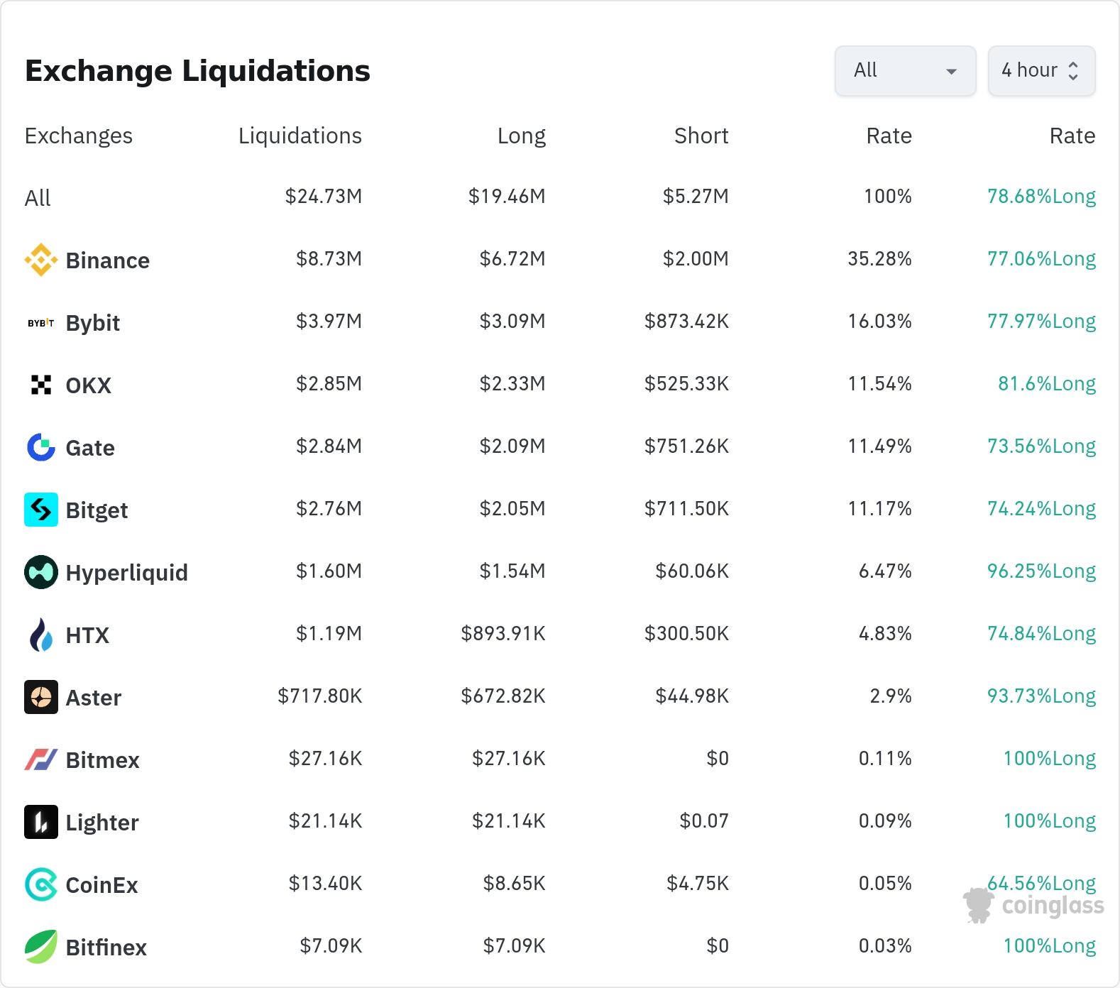 암호화폐 청산 데이터 / 코인글래스