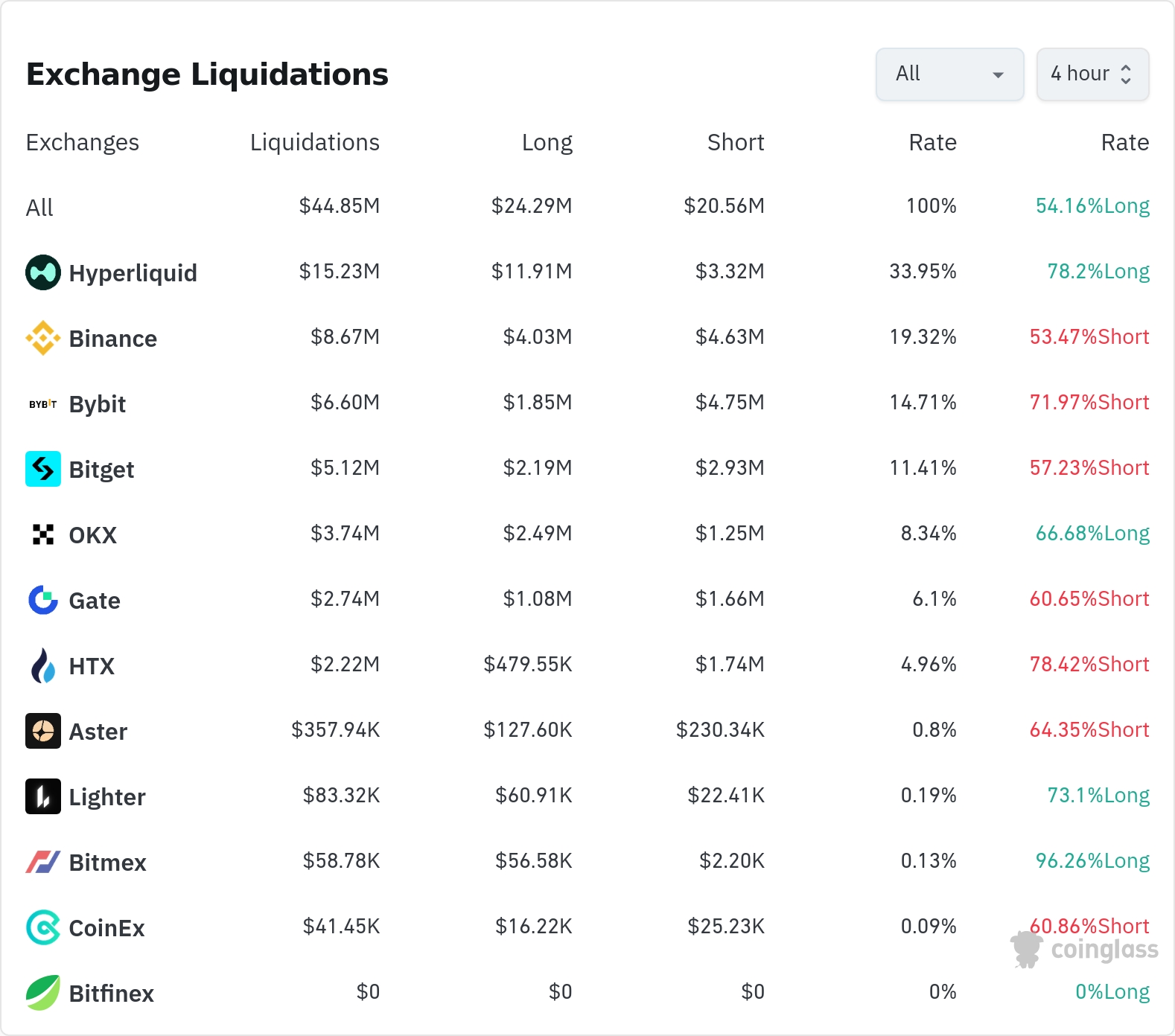 암호화폐 청산 데이터 / 코인글래스