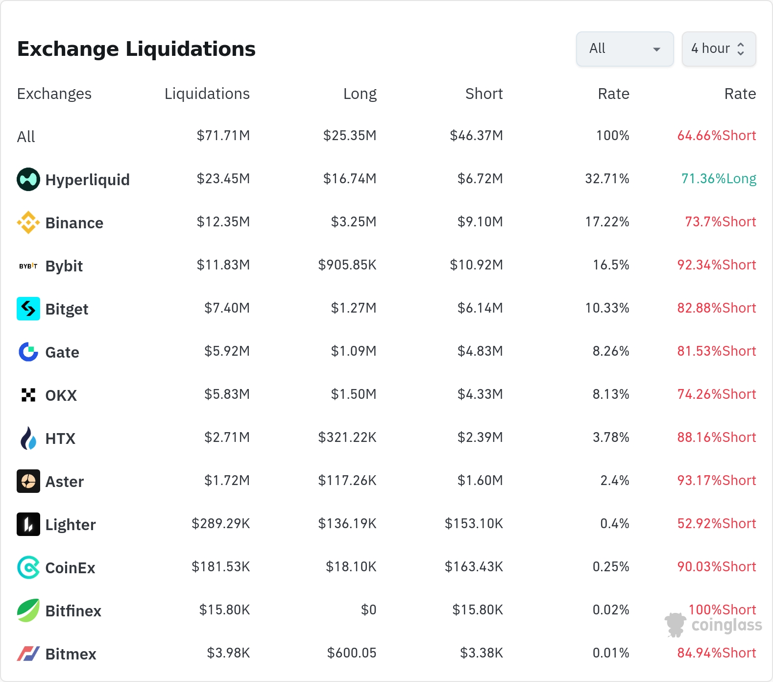 암호화폐 청산 데이터 / 코인글래스