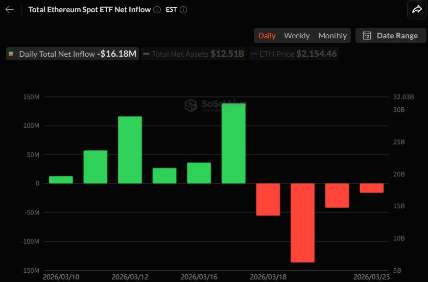  이더리움 현물 ETF 4거래일 연속 유출…유출세는 완화