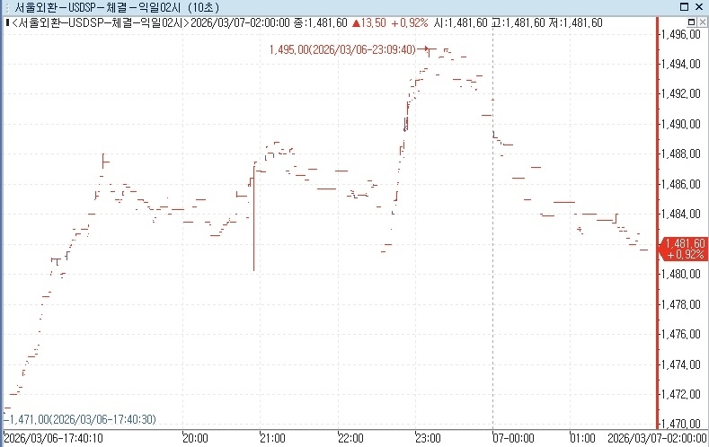 국제 유가 상승과 미국 고용 부진으로 환율 1,482원 기록