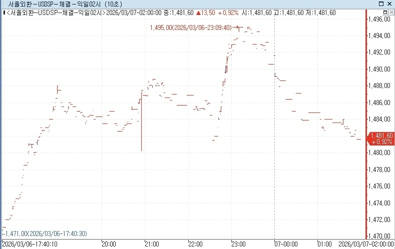  국제 유가 상승과 미국 고용 부진으로 환율 1,482원 기록