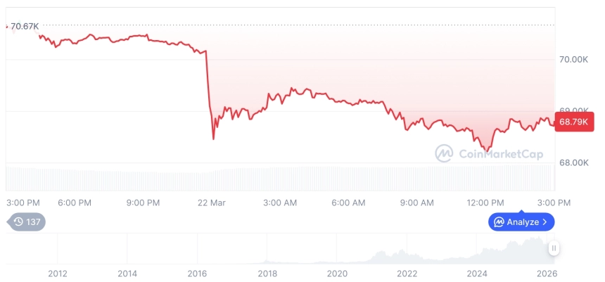 [자정 시세브리핑] 암호화폐 시장 혼조세… 비트코인 68,708달러, 이더리움 2,078달러