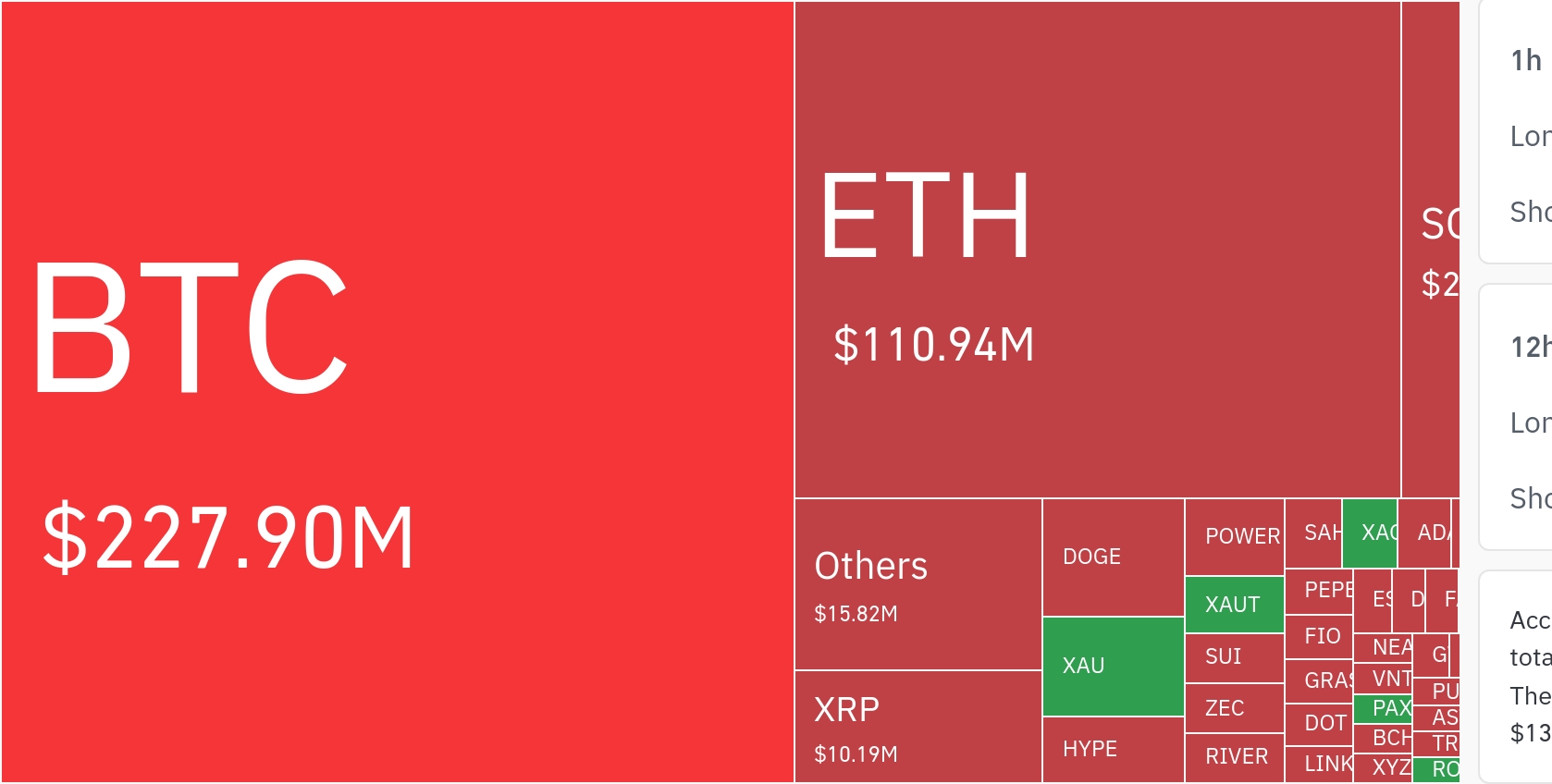 암호화폐 시장, 24시간 동안 레버리지 포지션 3억 5469만 달러 청산