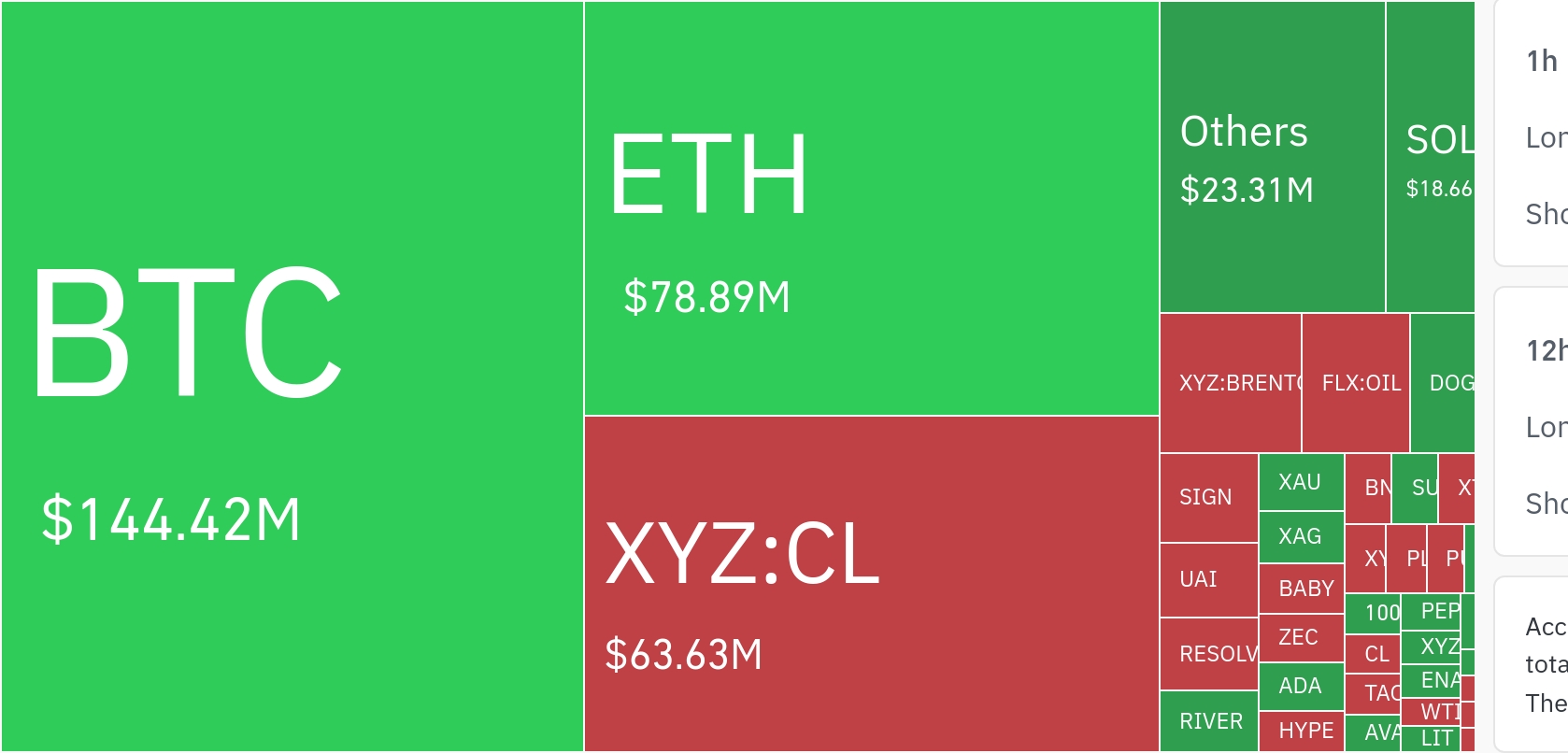암호화폐 시장, 24시간 동안 레버리지 포지션 3억 2,875만 달러 청산