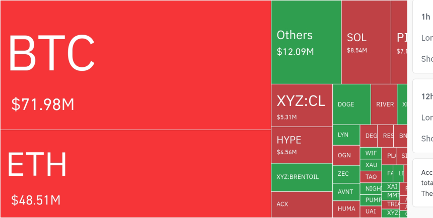  암호화폐 시장, 24시간 동안 레버리지 포지션 1억 5808만 달러 청산