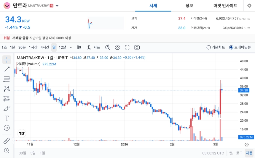 [오늘의 주목코인] 만트라, 공포·탐욕 97 ‘매우 탐욕’…거래량 3일 평균 대비 500% 급증 속 변동성 확대