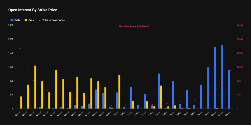 [비트 옵션 동향] 비트코인, 방향 못 잡고 갈팡질팡…최대 고통가 '7만 달러'