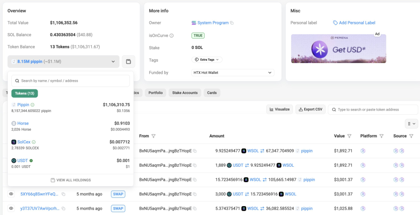  피핀, 고점 대비 85% 급락…고래 수익 700만→100만 달러 이하 축소