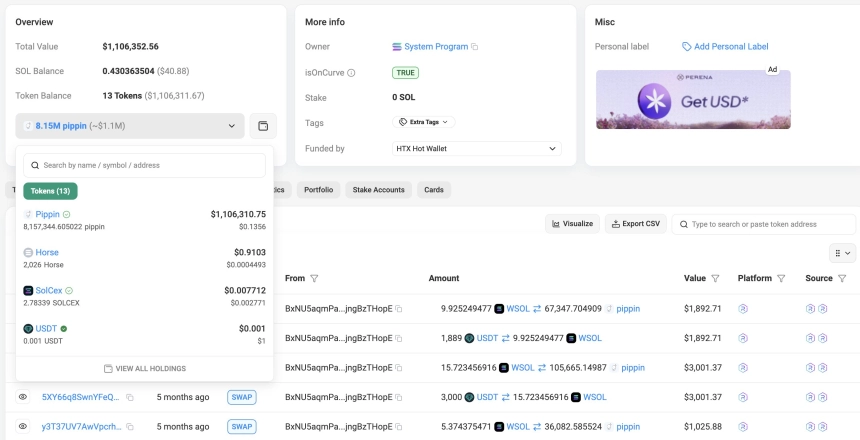 피핀, 고점 대비 85% 급락…고래 수익 700만→100만 달러 이하 축소