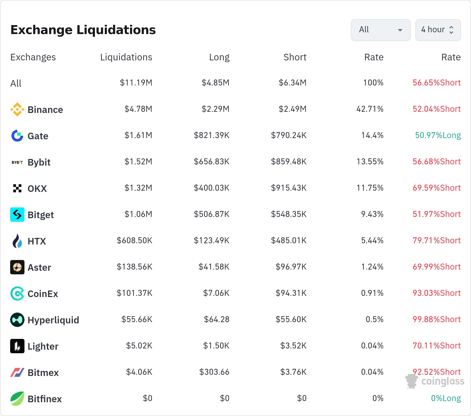 암호화폐 청산 데이터 / 코인글래스